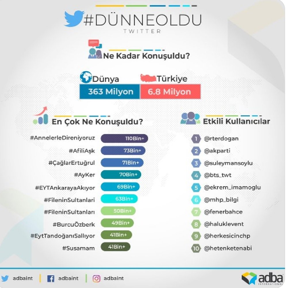 Bir günde 110 binden fazla tweet‼️

Hala anlatamadık mı❓

#EYTAnkarayaAkıyor
#EytTandoğanıSallıyor