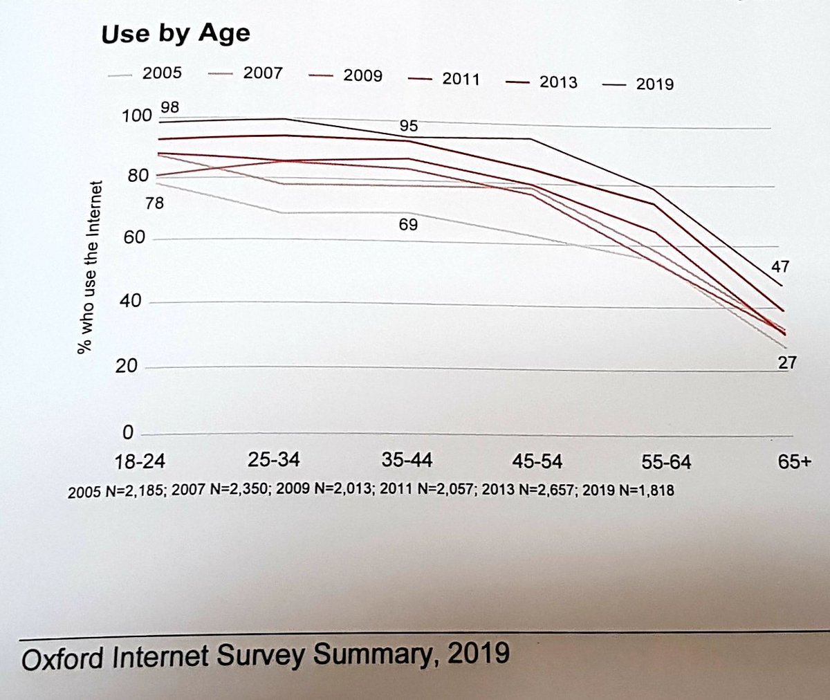 jbuller's tweet photo. Stats from @oiioxford show people not online are "just not interested", over 50 (consistently over last 14 years) or have privacy concerns. https://t.co/d9zXOSOEvO #OXIS #DigitalInclusion #AssistedDigital https://t.co/RR65lGGQzE