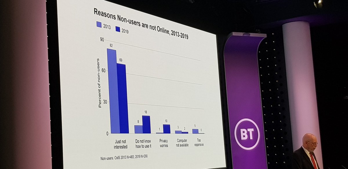 jbuller's tweet photo. Stats from @oiioxford show people not online are "just not interested", over 50 (consistently over last 14 years) or have privacy concerns. https://t.co/d9zXOSOEvO #OXIS #DigitalInclusion #AssistedDigital https://t.co/RR65lGGQzE