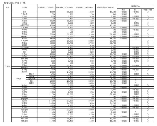 停電 情報 千葉 復旧