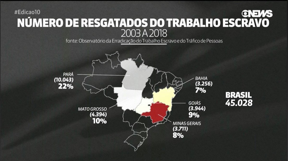 fpcasaldaliga's tweet photo. El Brasil, per exemple, n'és una trista mostra: + de 45.000 persones has estat rescatades de situacions "anàlogues" a l'esclavitut. A l'Araguaia, en tenim més de 2.000 casos. Cal dir que hi ha una relació directa entre latifundi/agronegoci, desforestació i treball esclau. https://t.co/9EUh1hVad0