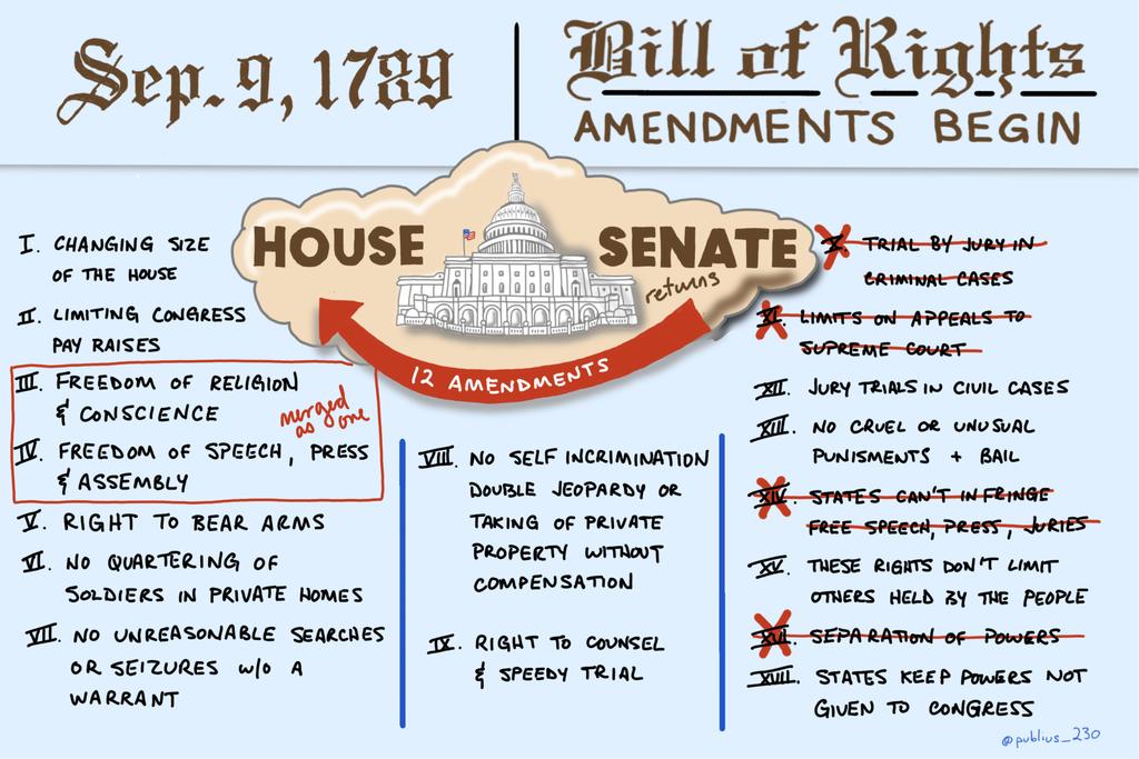 Publius_230's tweet photo. #230Years Ago: The @USSenate responded to the #HouseOfReps 17 proposed #amendments with 12. #BillOfRights https://t.co/v0nlcrB8hx https://t.co/0RnfA9xPpp