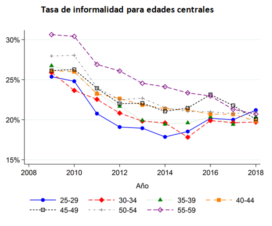 AFAPItau's tweet photo. La informalidad en edades centrales (entre 24 y 60 años) se ha reducido en la última década pero en las edades extremas prácticamente se mantiene constante desde 2008 #SICLAB https://t.co/ECs0zWIUVl https://t.co/uZ6QocP9qi