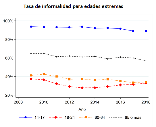 AFAPItau's tweet photo. La informalidad en edades centrales (entre 24 y 60 años) se ha reducido en la última década pero en las edades extremas prácticamente se mantiene constante desde 2008 #SICLAB https://t.co/ECs0zWIUVl https://t.co/uZ6QocP9qi