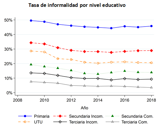 AFAPItau's tweet photo. #SICLAB La informalidad por nivel educativo también presenta diferencias sustanciales entre los más educados (menor al 4%) y quienes sólo completaron educación primaria (alrededor del 45%) https://t.co/tsGusi4tcO