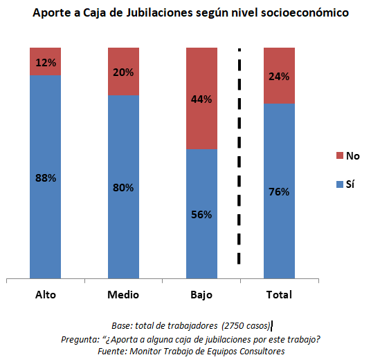 AFAPItau's tweet photo. El 44% de los trabajadores de NSE bajo declaran no aportar a una caja, mientras que el 12% de los trabajadores de NSE alto también declaran no aportar (fuente: Monitor Trabajo de Equipos Consultores) #SICLAB https://t.co/1pnIJuXHOo