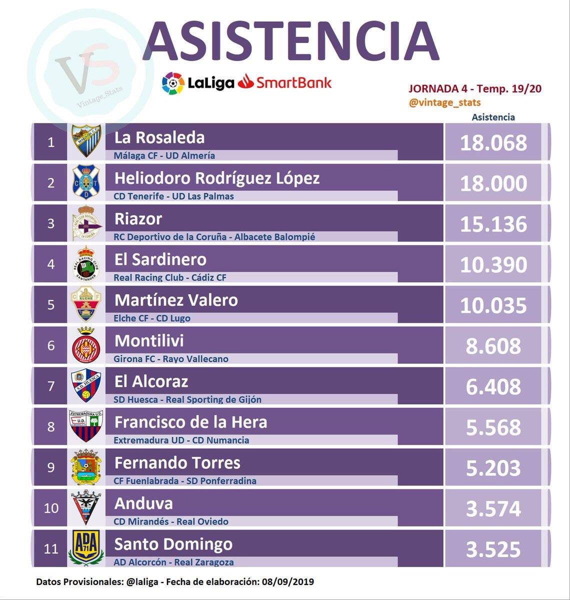 Datos de asistencia a los estadios de la última jornada.
La mejor afición aunque algunos en los despachos no se den cuenta 💙