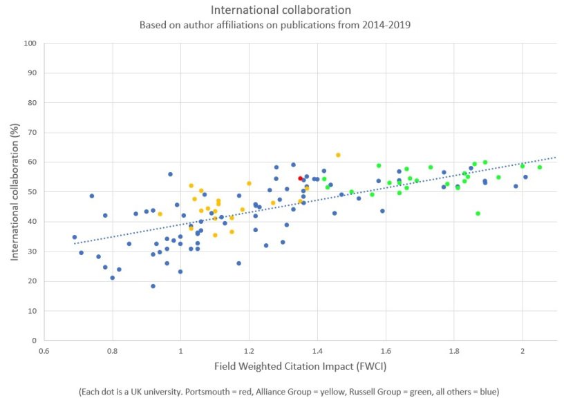 UoPLibraryResearch (@uopresearchteam) on Twitter photo Correlation: International collaboration and citations. Short blog post - researchandinnovationportsmouth.com/2019/09/06/int… @uopresearch <a href="/SciVal/">Elsevier | SciVal</a> Correlation: International collaboration and citations. Short blog post - researchandinnovationportsmouth.com/2019/09/06/int… @uopresearch <a href="/SciVal/">Elsevier | SciVal</a>