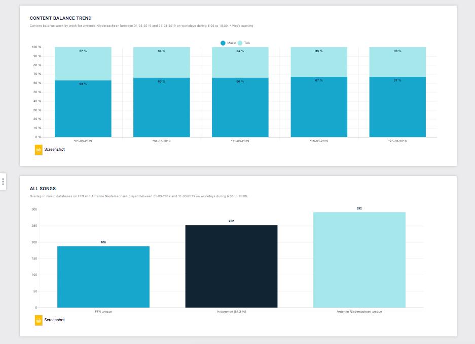 RadioAnalyzer's tweet photo. How do your station compare to the competition? One way to tell is by using the RadioAnalyzer Comparison function. With only a few clicks you see exactly how you're alike - and how you're not. See how it works 👉🏼https://t.co/SRw9ziDk5F https://t.co/2kJaaB2nH5