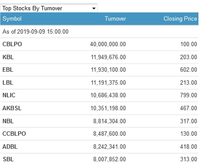 JankariShare's tweet photo. Civil Bank ltd Promoter Shares (CBLPO) dominated the trade today with turnover of Rs. 4 Crore achieved through trade of 400,000 units of shares.
#sharejankari https://t.co/R3nicYJi2L