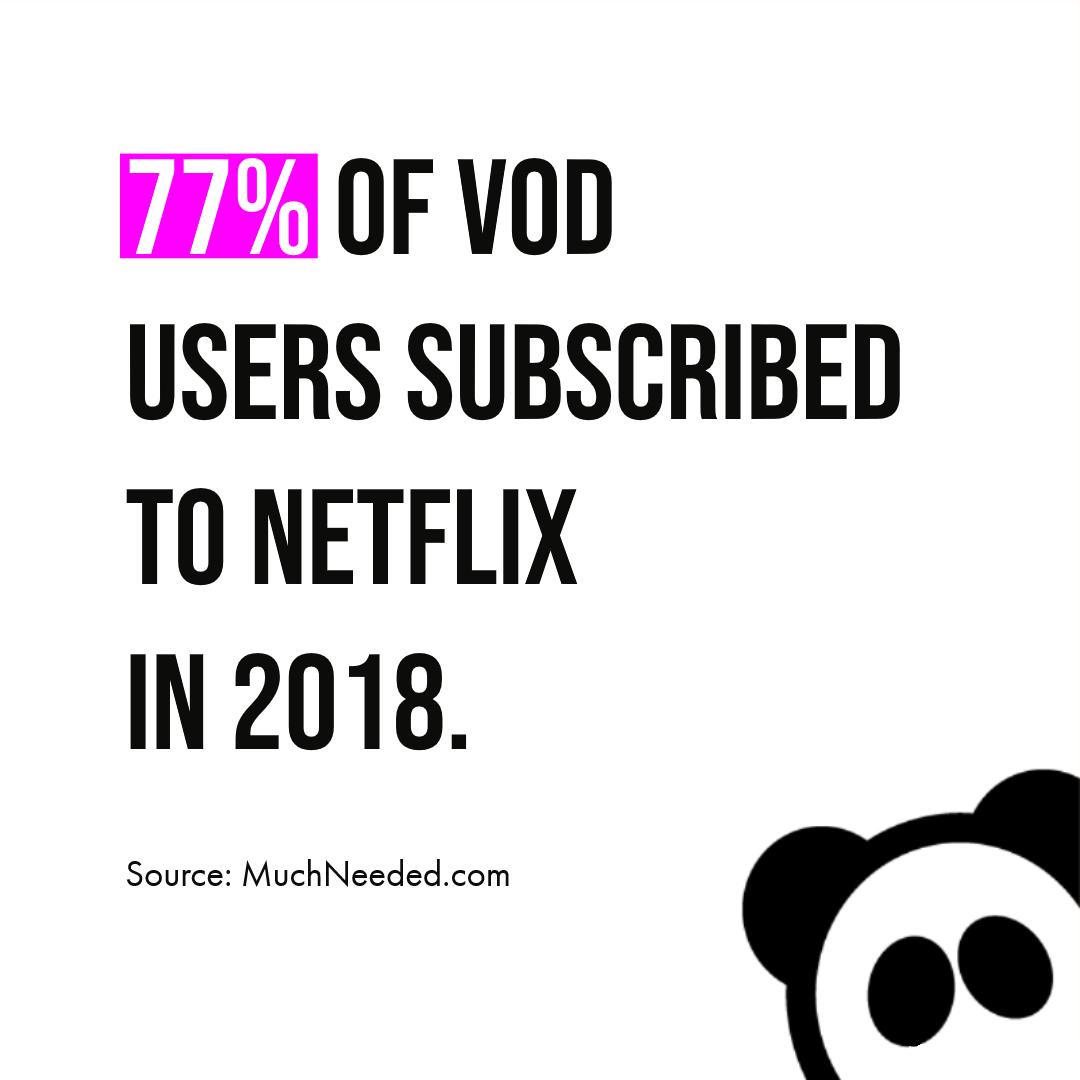 FilmMktg's tweet image. 77%. 
#PandaFacts #VOD #Netflix