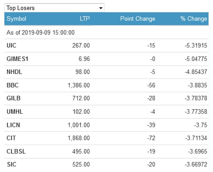 JankariShare's tweet photo. United Insurance Company (UIC) was today's top loser as it lost 5.32% or 15 points and closed at Rs. 267 per share.
#sharejankari https://t.co/vtkkFl3RIo