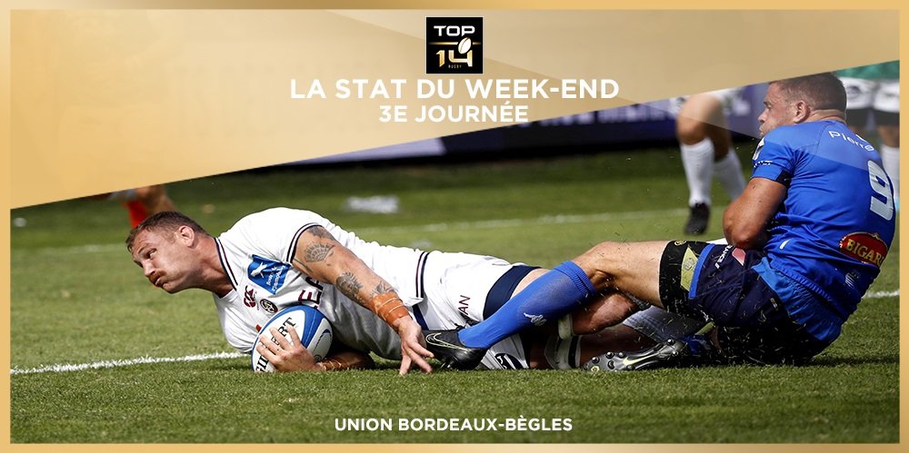 top14rugby's tweet photo. #TOP14 #StatDuWeekEnd 📊 | J3
Malgré 32 points encaissés l'@UBBrugby s'est imposé 34-32 contre le Castres Olympique ce week-end.
L'UBB avait perdu ses 41 derniers matchs de TOP 14 au cours desquels il avait encaissé 32 points ou plus ! https://t.co/pit3Yxumpl