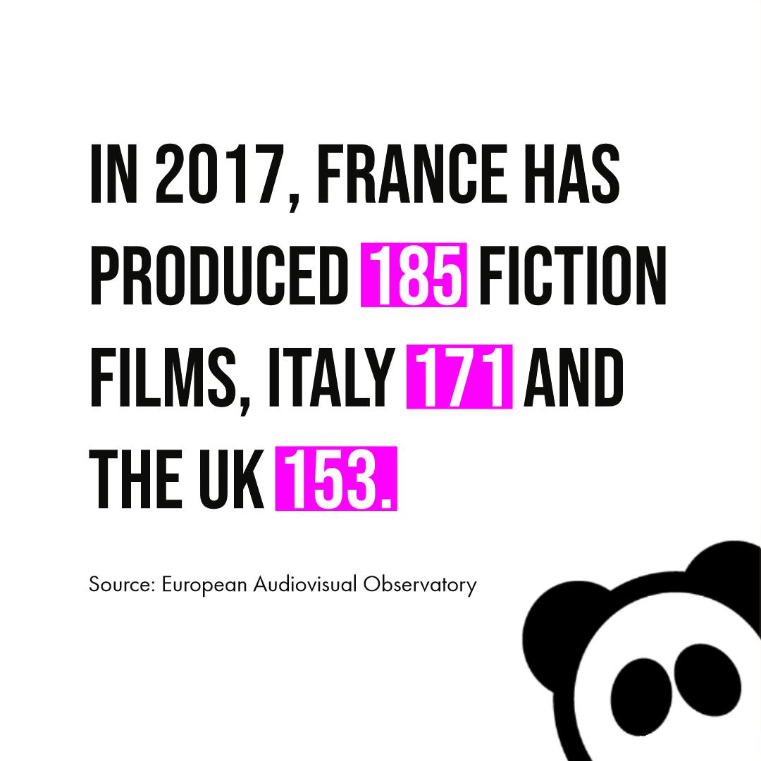 FilmMktg's tweet image. Well done France!
#PandaFacts #France #Film