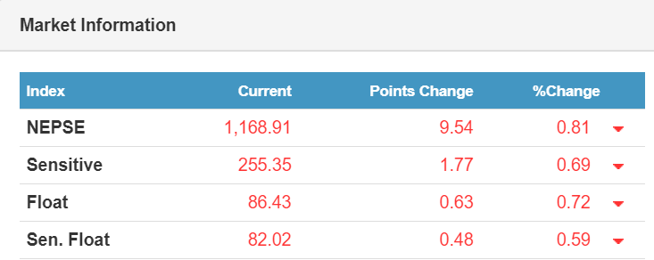 JankariShare's tweet photo. Today Sensitive Index Lost 1.77 points and closed at 255.35 points whereas Float Index lost 0.63 points and closed at 86.43 points.
#sharejankari https://t.co/M1h3GaMowd