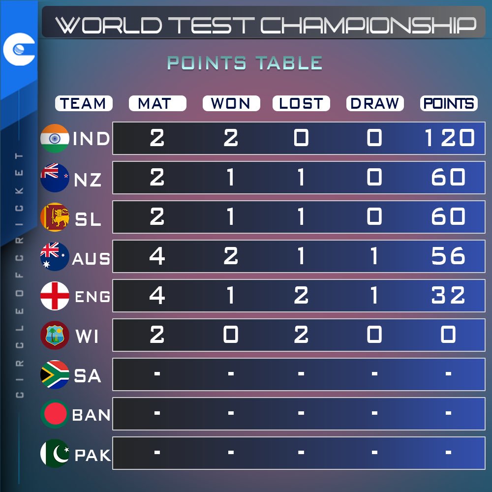 Circle Of Cricket On Twitter Here Are The Latest Standings Of