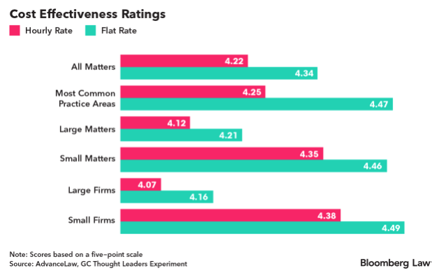 ronfriedmann's tweet photo. Flat fees work
New findings from @AdvanceLaw data across multiple clients + firms
[Article by Panasonic GC]
https://t.co/zHYNZQrFgc
Conclusions: flat fees save money, don't hurt quality, and improve with practice https://t.co/VvwDsahnW9