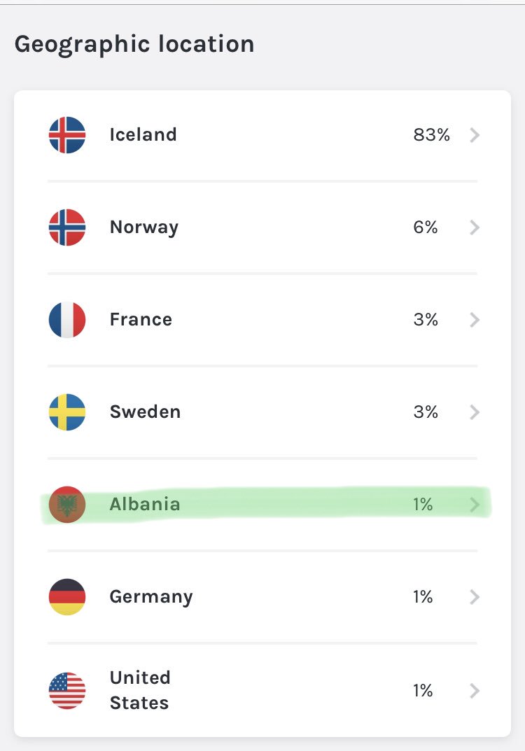 Hlaðvarpsdeild Tólfunnar var að fara yfir hlustunartölur og -tölfræði eftir síðasta þátt og rakst þá á áhugaverða svæðishlustun. Spurning hvort það sé verið að reyna að greina íslenska liðið með öllum tiltækum leiðum fyrir næsta leik?