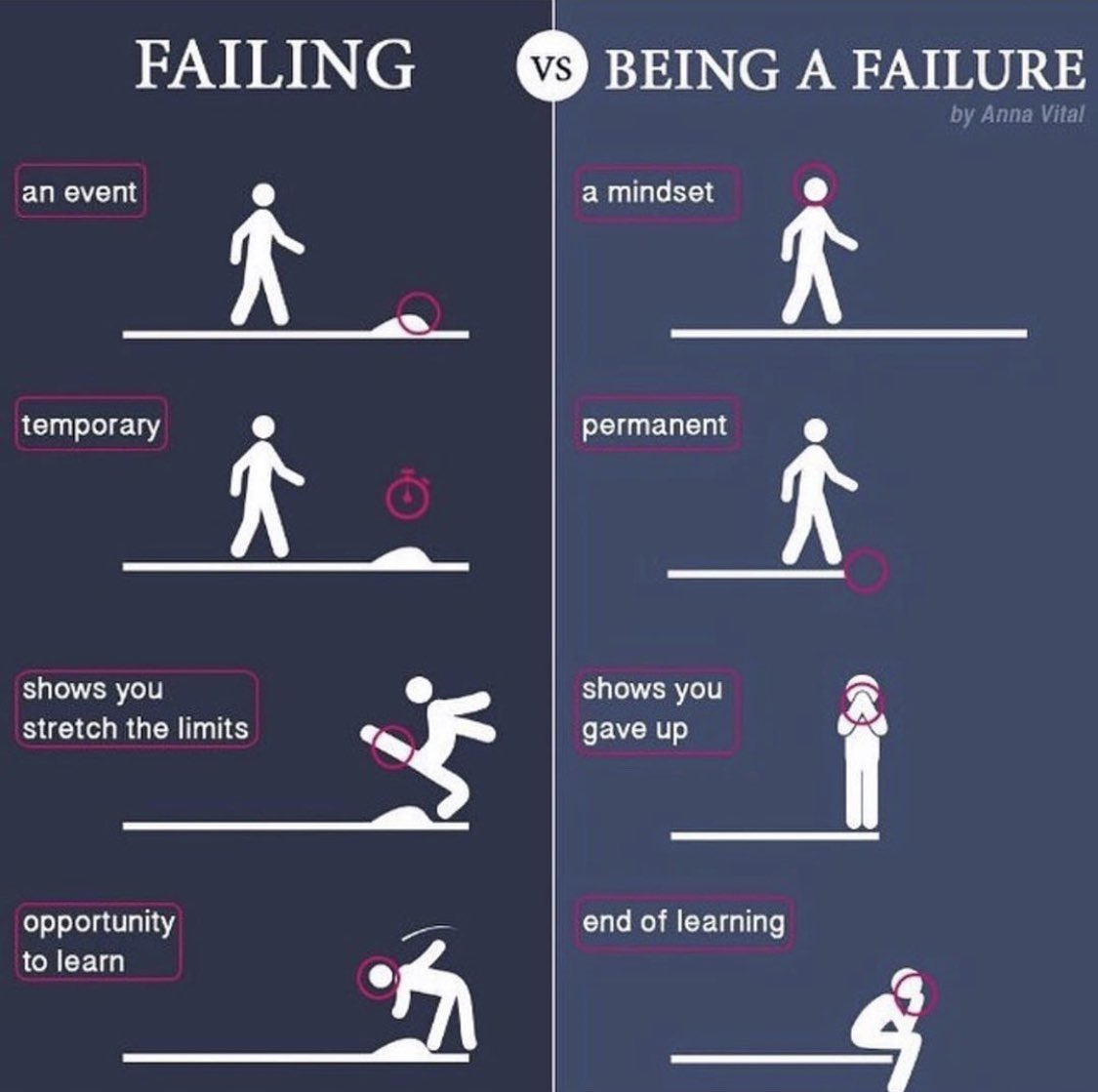 “Failure doesn’t mean you are a failure, it just means you haven’t succeeded yet..It’s not failure, it’s unfinished success.”