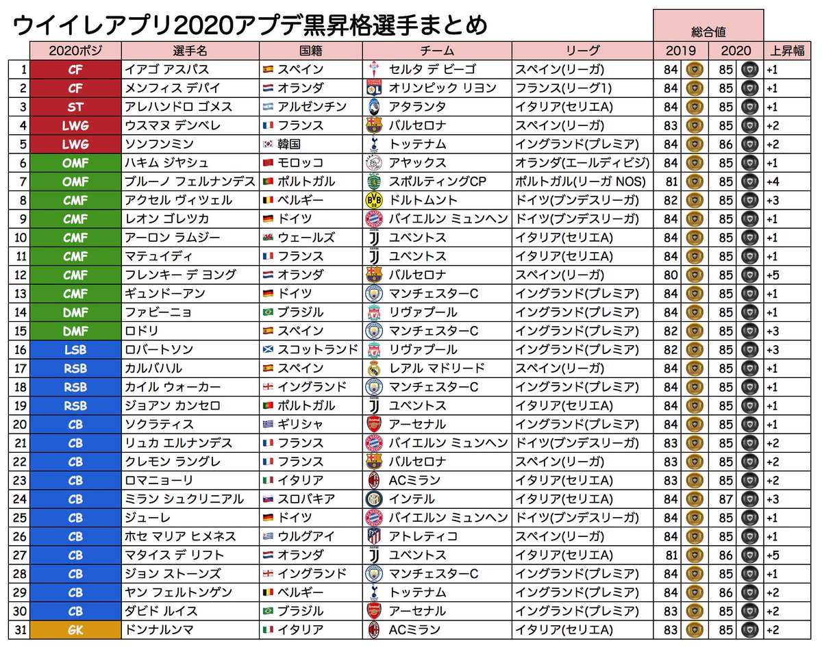 ヒカックゲームズ ウイイレ黒昇格選手まとめ 製品版からデータチェックして ウイイレ アプリで黒昇格する選手全員をまとめました チェックしてモチベ上げていきましょう