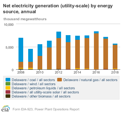 EIAgov's tweet photo. In 2018, #Delaware generated 87% of its #electricity from #naturalgas, up from 18% a decade earlier, and the state's share of #coal-fired generation fell from 70% to about 5% during the same period. https://t.co/fueYIZUeFI #StateEnergyData https://t.co/n8AOUpfivl