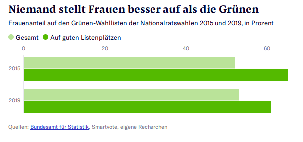 GrueneFreiburg's tweet photo. Wahlen 2019: So stark pushen die Parteien ihre Frauen auf die vorderen Listenplätze via @NZZ Niemand stellt Frauen besser auf als die Grünen #Klimawahl2019 #Frauenjahr2019 https://t.co/deEkAEcxp5 @GrueneCH @olivehaymoz @mirjamballmer https://t.co/gA3yzeu8cd