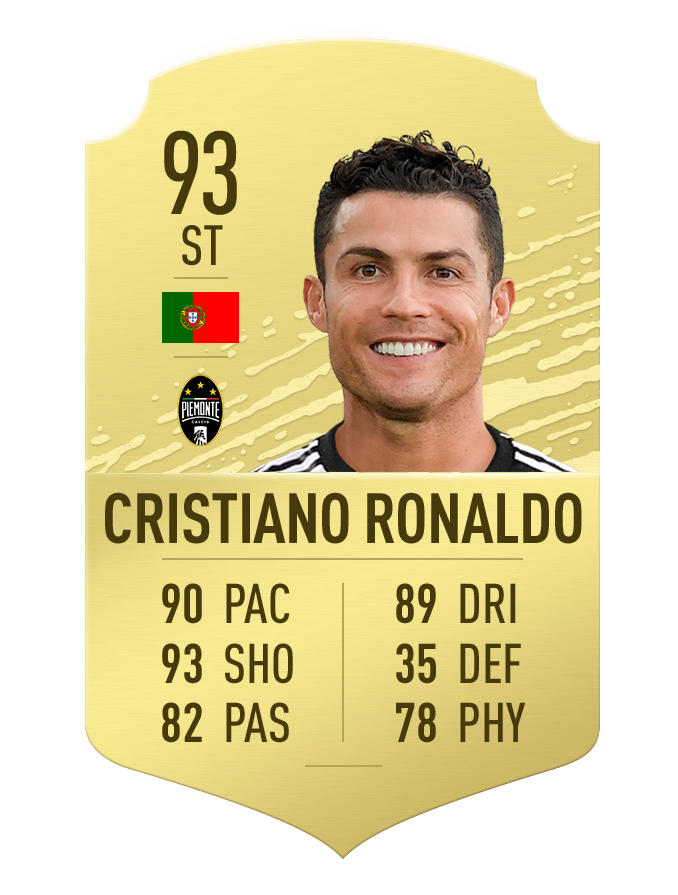 goal's tweet image. The top 3 rated players on #FIFA20 🤩

1️⃣ Messi - 94
2️⃣ Ronaldo - 93
3️⃣ Neymar - 92

Fair? 🤔