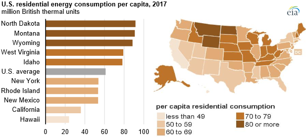 EIAgov's tweet photo. In 2017, #NorthDakota had the highest residential #energy consumption per capita of any state at 91.5 million British thermal units (Btu) and #Hawaii had the lowest at 23.9 million Btu. https://t.co/aQwaWV5Ze0 #StateEnergyData https://t.co/17veNR0qrt