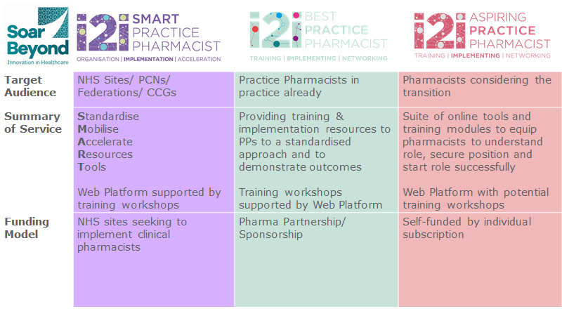 Did you know @SoarBeyondLtd suite has developed range of #insight2implementation programmes. Everything from #SMART for #PCNS supporting recruitment & ongoing developmet of #GPPharmacists to NHS, @i2iPharmacist  training workshops supported by #Pharma partners? Contact us info