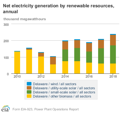 EIAgov's tweet photo. #Solar energy and #biomass are the primary #renewable #energy sources for generating #electricity in #Delaware. https://t.co/fueYIZUeFI #StateEnergyData https://t.co/vHB9W8eiH4