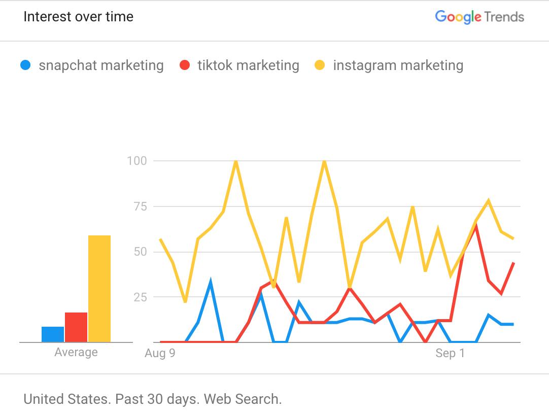 jasonkeath's tweet photo. Interest in marketing on TikTok is ramping up fast the last few weeks. I blame @ChipotleTweets and @washingtonpost. #SMM https://t.co/UF9RVgi8wq