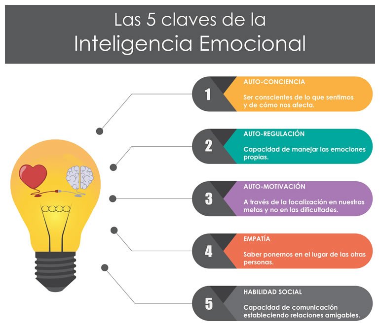 ObsSchool's tweet photo. ¡Las 5 claves de la inteligencia emocional! ¿Las conocías? https://t.co/LsRkxHpze5