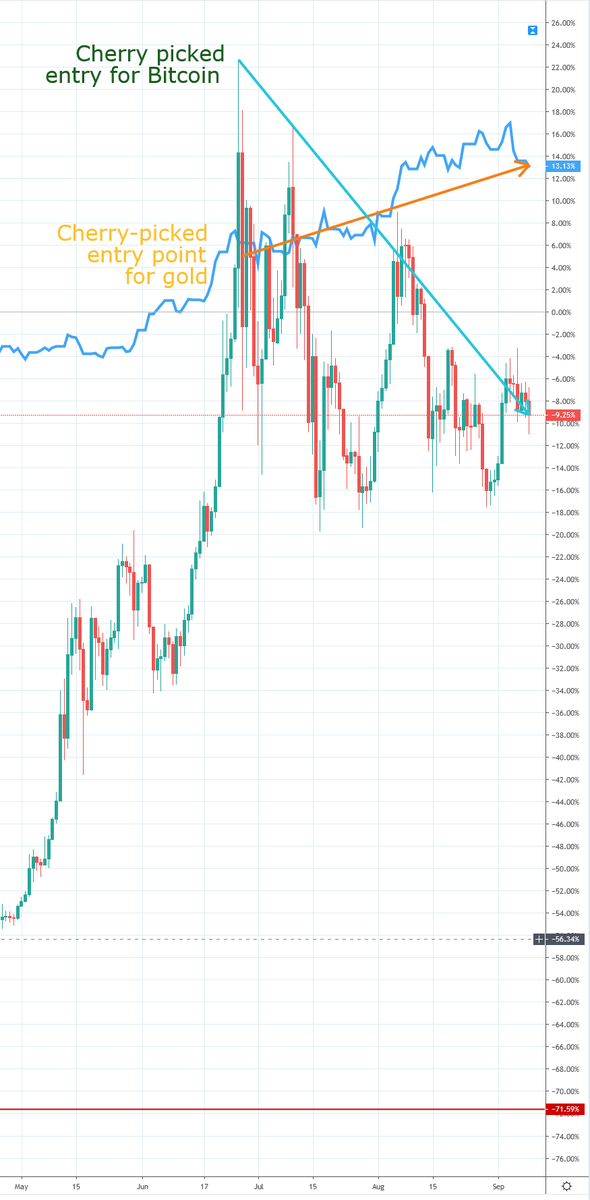 IrrelevantSchif's tweet photo. @RelevantPeter @APompliano Also see this absolutely cherry picked proof how gold rallies while bitcoin crashes (blue line is gold): https://t.co/EvUwBgdNnT