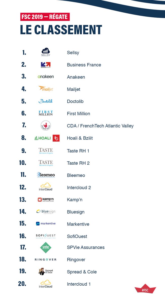 Et voici le classement de cette 5ème édition. Bravo à tous pour cette belle régate ⛵️🌊🏆