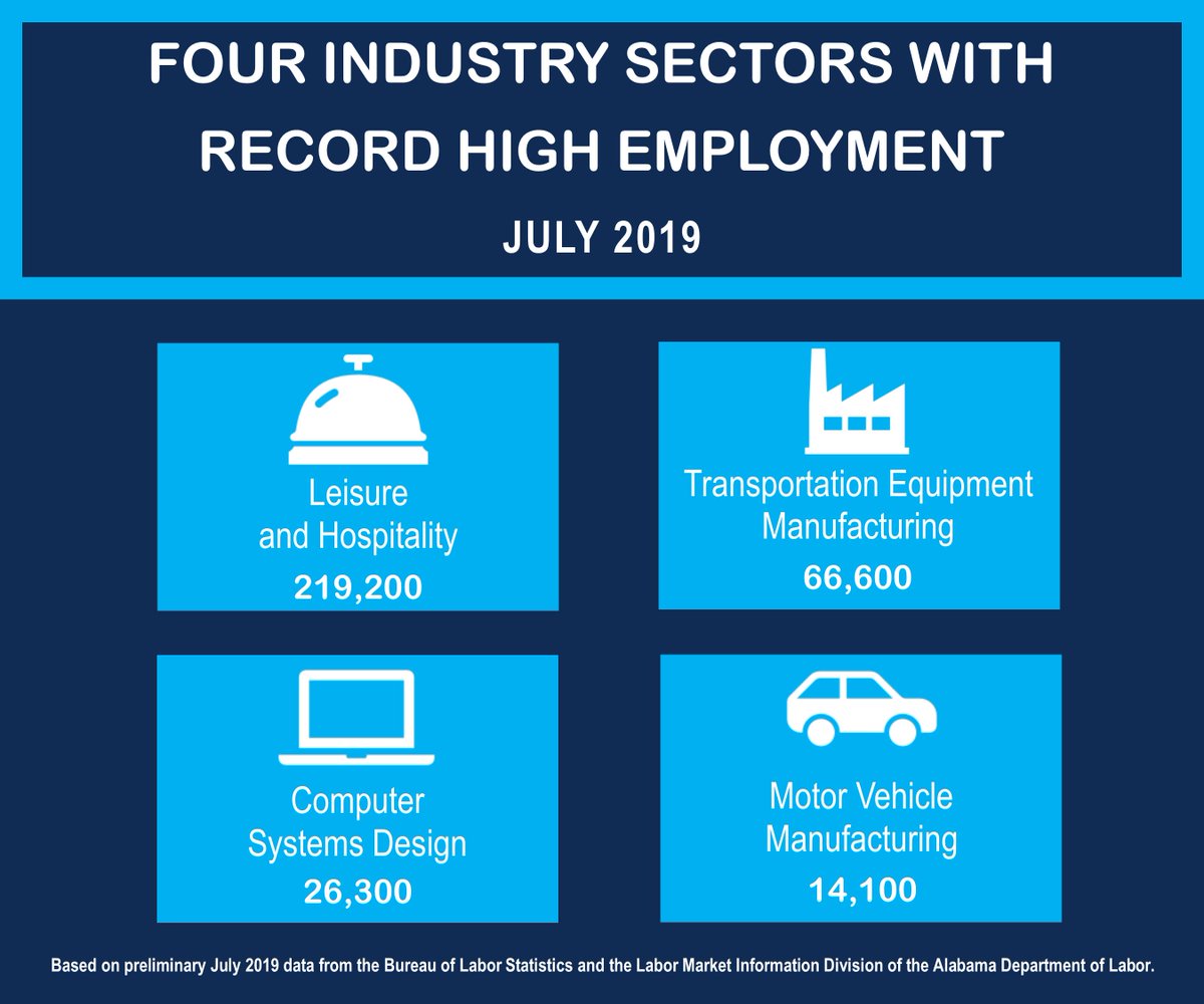 al_workforce's tweet image. These industries enjoyed record employment in July! @GovernorKayIvey @ADOLSecretary @ALWorksSystem