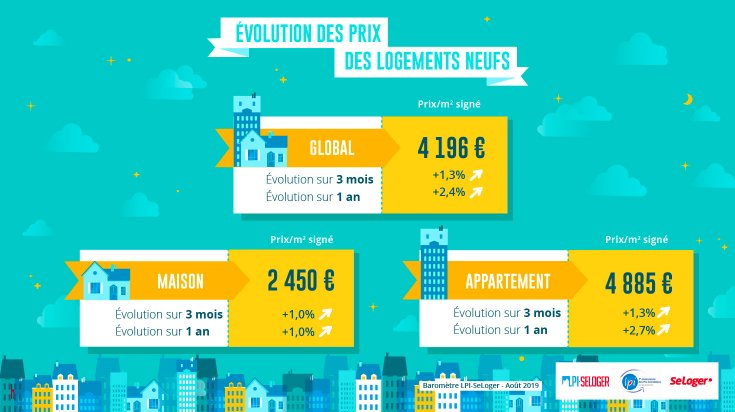 SeLoger's tweet photo. 🏡#Immobilier: Le prix des logements neufs se stabilise autour de 4.200€/m²‼️
➡️+2,4% sur 1 an
#RPimmo➕d'info👉https://t.co/cGiZ1izVsN https://t.co/CsW2ojiix2