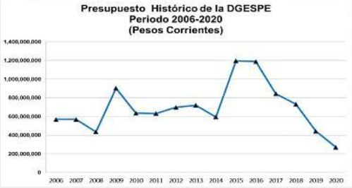 El proyecto de presupuesto presentado al congreso para 2020 contradice la declaración de las autoridades de Fortalecer y Transformar la educación normal, es el menor en la historia de DGESPE