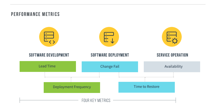 Ivanti_Tom's tweet photo. Research from @devops_research found that the highest performing #DevOps teams were 24 times more likely than low performers to execute on all five capabilities of cloud computing! Great summary of the research by @stephcondoncbs in @ZDNet! 

https://t.co/pu7ZGpPCBt https://t.co/24EPA270Kx