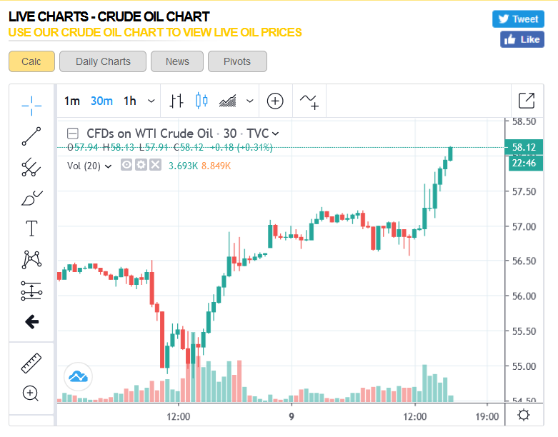 vijaybhambwani's tweet photo. Hitting it's highest after July 31 2019, the winner is......

#AramcoIPO #CrudeOil #CommodityTrading #BehaviouralTechnicalAnalysis #BootsOnTheGroundEyesInTheSky https://t.co/lYFFi4jVOx