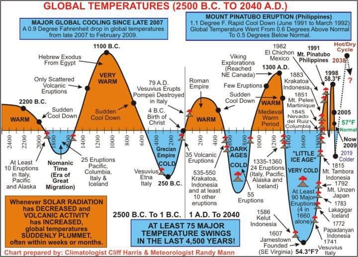 Jaizem's tweet image. Climate change memes i have collected so far. Save as ammunition. Thank you to: @EcoSenseNow @SteveSGoddard @sonofmancan if i failed to give credit to someone, i apologize, please let me know