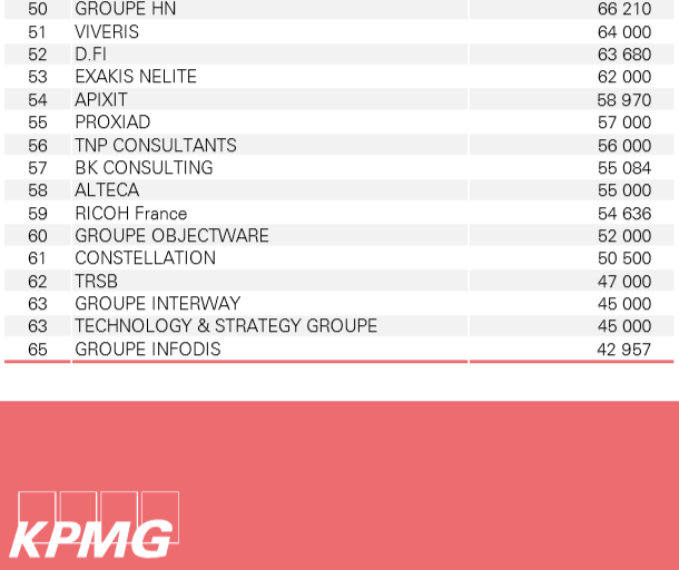 Objectware1's tweet photo. #esn#syntecnumerique#KPMG #objectware

Objectware s’inscrit dans une dynamique positive en se positionnant à la 60ième place sur un panel de 230 ESN !

https://t.co/Cio9MupGRS https://t.co/bWYb1HjlJh