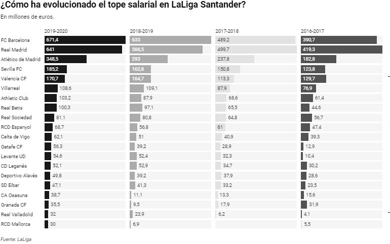 Palco23_es's tweet photo. Del Barça al Mallorca: ¿cómo queda el límite salarial de los clubes de LaLiga Santander? https://t.co/ObBVqy8sAJ vía @Palco23_es https://t.co/DoXZCfA2W7