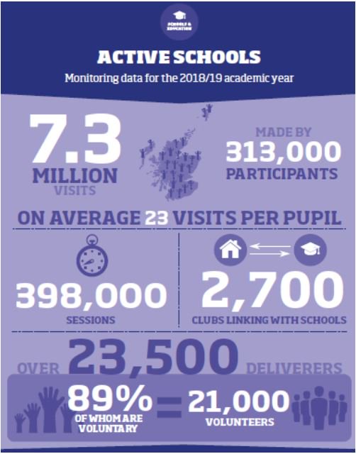New figures show that Active Schools continues to have an impact on children's physical activity levels across Scotland.

Find out more  👉 sportfirst.sportscotland.org.uk/articles/a-ste…
#ActiveSchools