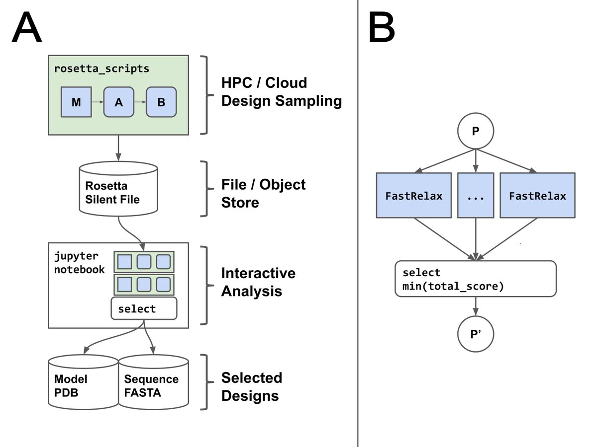 if you've been wanting to run Rosetta via a Jupyter notebook, install using Conda, or run your design/prediction jobs using cloud compute, check out our newest tools article in Protein Science:
doi.org/10.1002/pro.37…