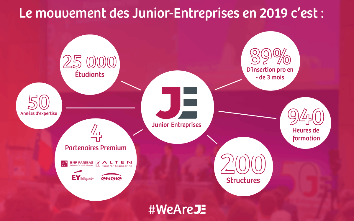 Le Mouvement des #JuniorEntreprises c'est le 1er Mouvement Étudiant de France !

Vous avez un projet, une idée ? Faites-vous accompagner par des Junior-Entrepreneurs en déposant un appel d’offres sur le site des Junior-Entreprises 👇

lnkd.in/g_59aAB

#WeAreJE #50ansJE