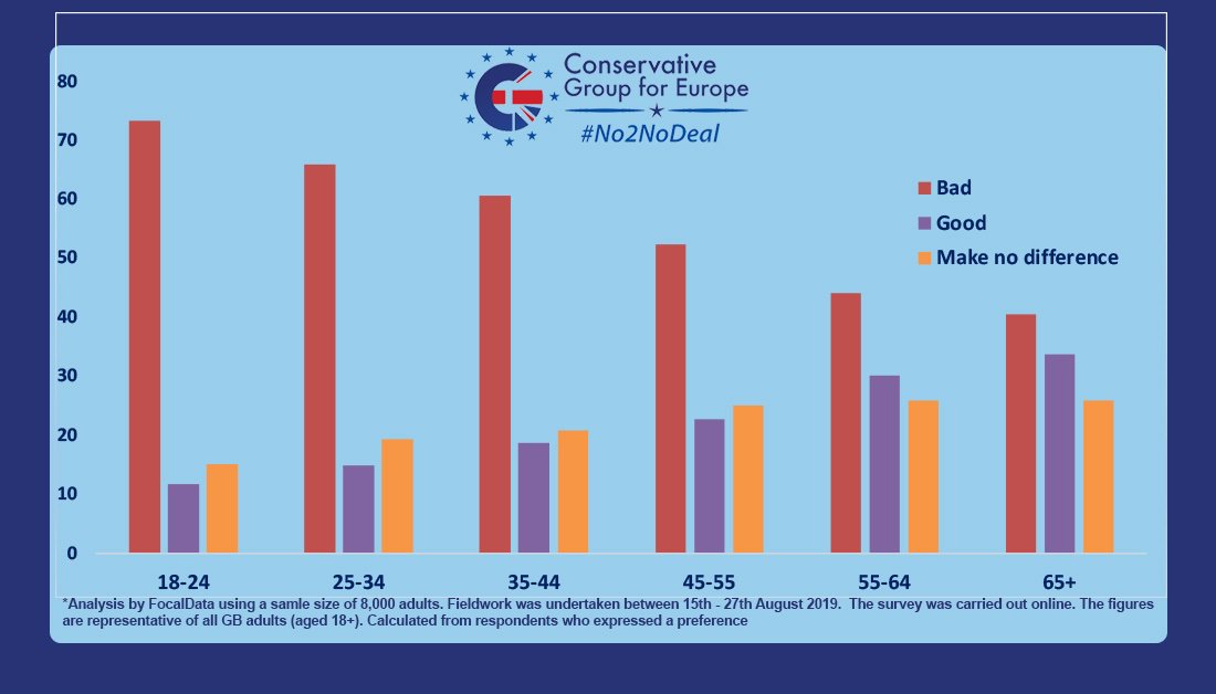 ConsEurope's tweet photo. Would leaving the EU without a deal be good or bad for Britain?

In ALL age groups more people believe a #NoDealBrexit  would be bad for Britain.

Sign-up to find out more, support our #No2NoDeal campaign &amp; help stop a #NoDealBrexit👇

https://t.co/Mvatc85Nmo https://t.co/hvL6w1ubIZ