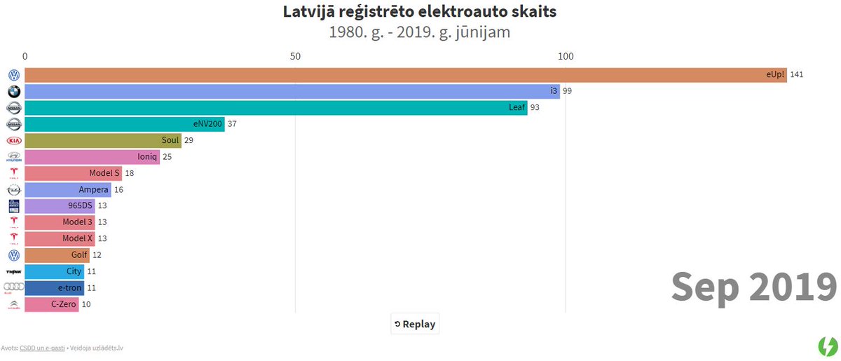 Uzladets_lv's tweet photo. Jaunākā statistika par Latvijā reģistrētajiem elektroauto.
Tesla Model 3 un Audi e-tron ielauzušies TOP 15.
BMW i3 (kopā ar i3s) apsteidzis Nissan Leaf.
Jaguar I-Pace vairs nav topā.
Noskaties datu vizualizāciju laika gaitā šeit:
https://t.co/F9qHNWeK9w https://t.co/3uQSvKMRQw