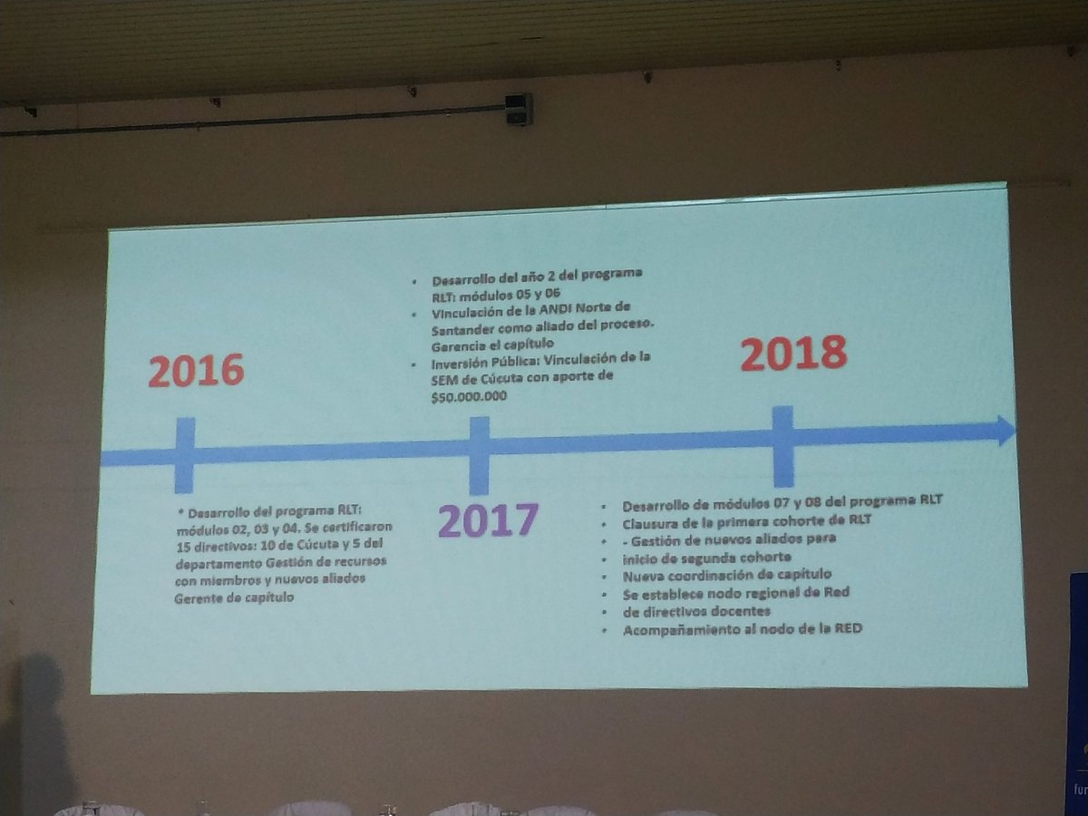 CRCNorte's tweet photo. #FelizLunes Iniciamos la semana en el Comité @Fundacion_ExE Capítulo #NortedeSantander, dando a conocer los resultados de los Rectores Líderes Transformadores de nuestro Departamento, hasta la fecha se lleva formando 35 Rectores Líderes de las Instituciones Educativas. https://t.co/BwA8MVU7hN