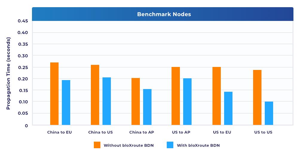 eyalmarkov's tweet photo. First look at the #Ethereum  Mining Test results!
20%-60% improvements from using the @bloXrouteLabs BDN. Full results will be published this week. https://t.co/Z1F6LuRH3q