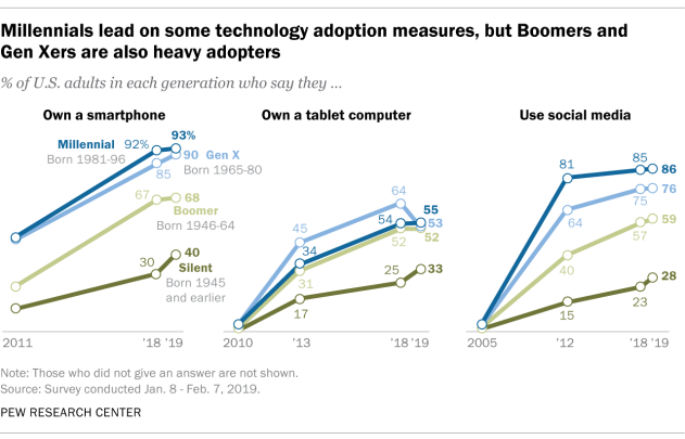 Tech use by generation - Use social media:

▪️Millennials (23-to-38 year olds) 86%
▪️GenX (39-to-54 year olds) 76%
▪️Baby Boomers (55-to-73 year olds) 59%
▪️Silent Generation (74 to 91 year olds) 28%
pewrsr.ch/2A3kD6X